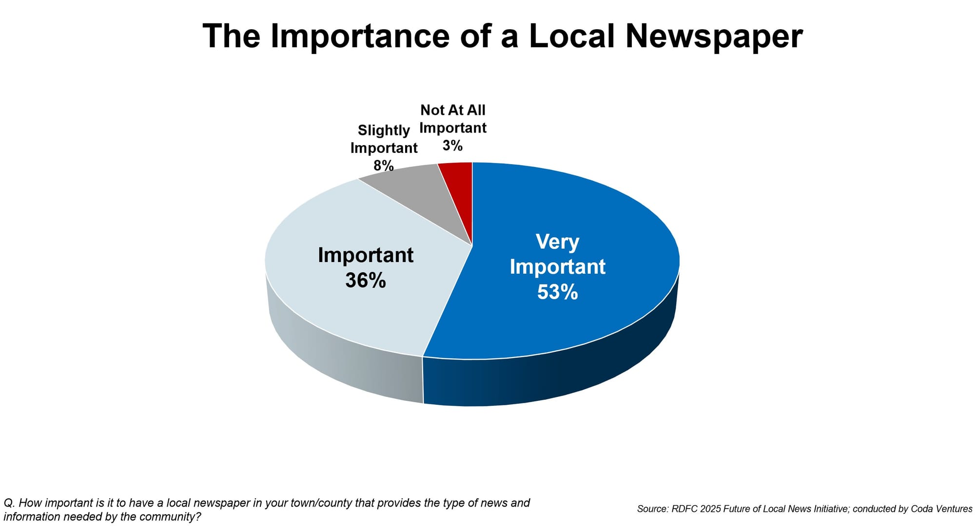 Newspapers have bright future in local communities, if they embrace change