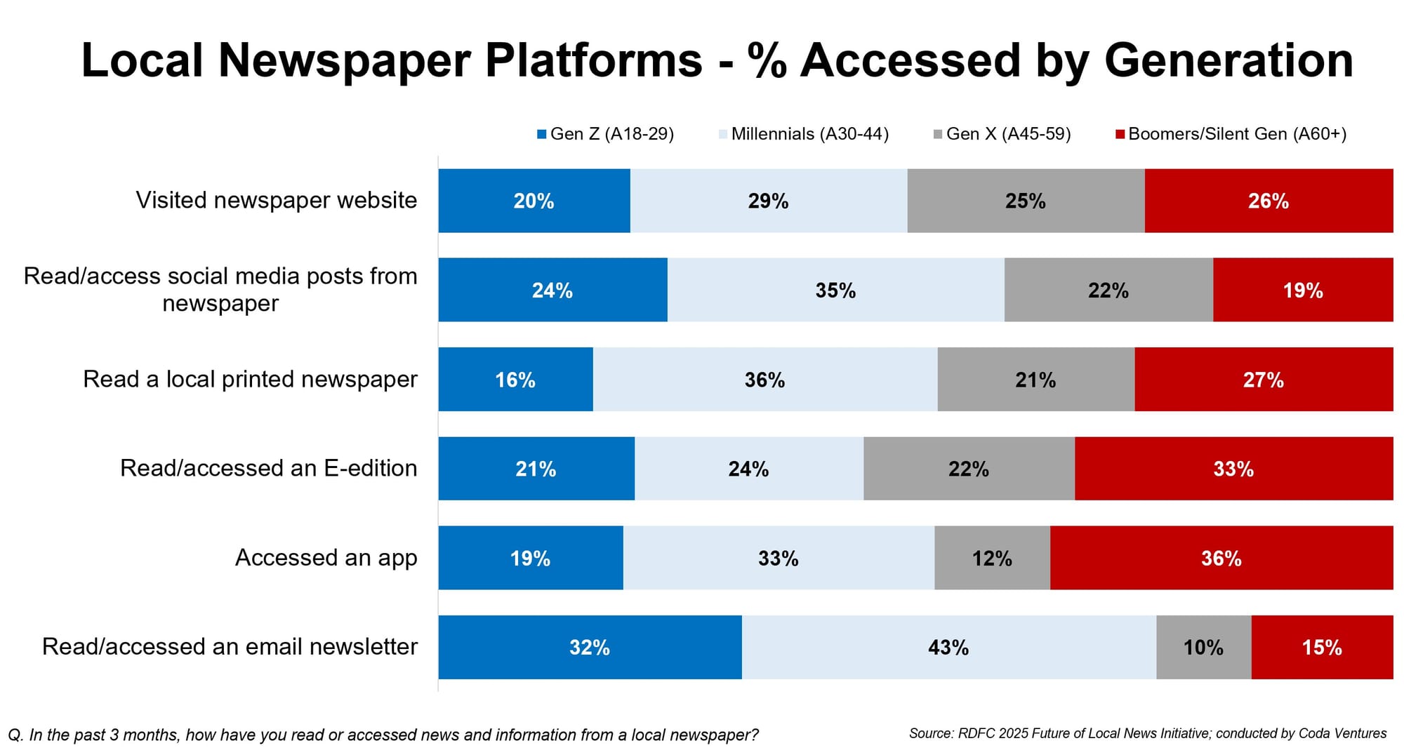 Newspapers have bright future in local communities, if they embrace change