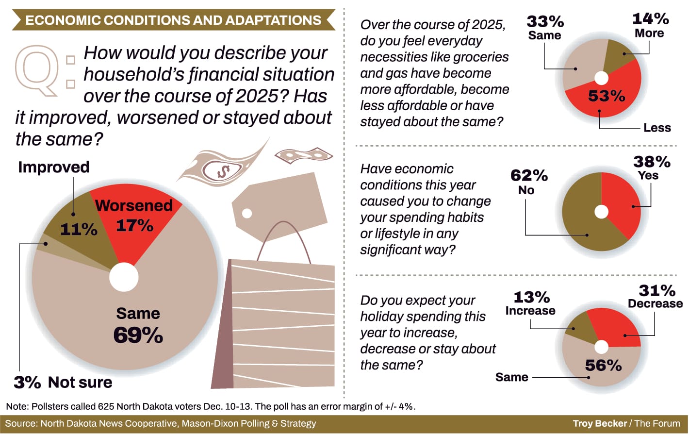 Poll: Inflation dents North Dakota holiday spending spirit