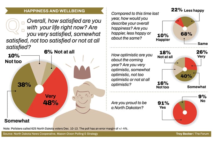 Poll: North Dakota pride, satisfaction sky high